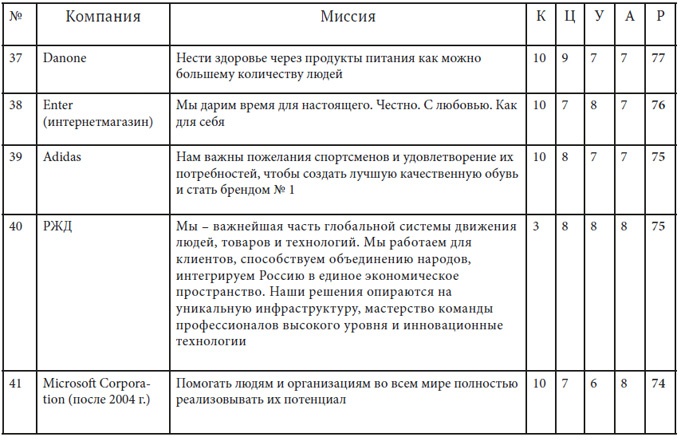 Как найти миссию компании