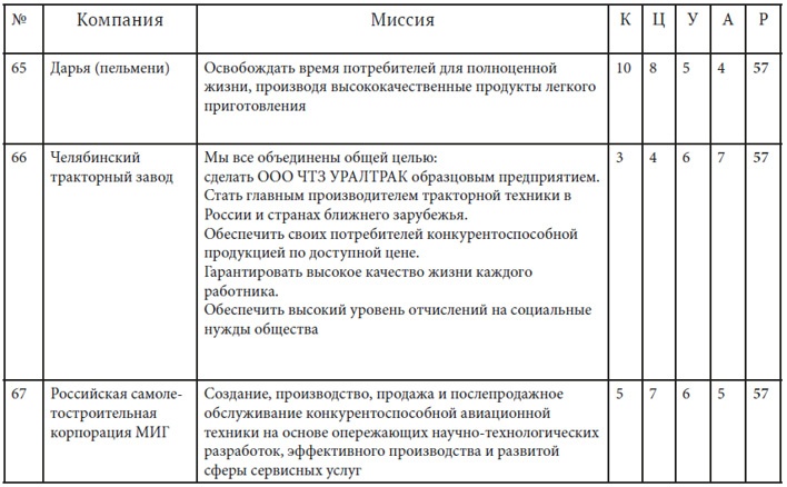 Как найти миссию компании