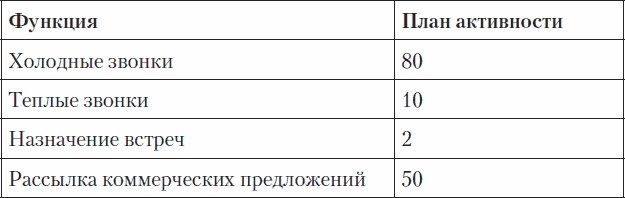 Холодные звонки. От знакомства до сделки за 50 дней