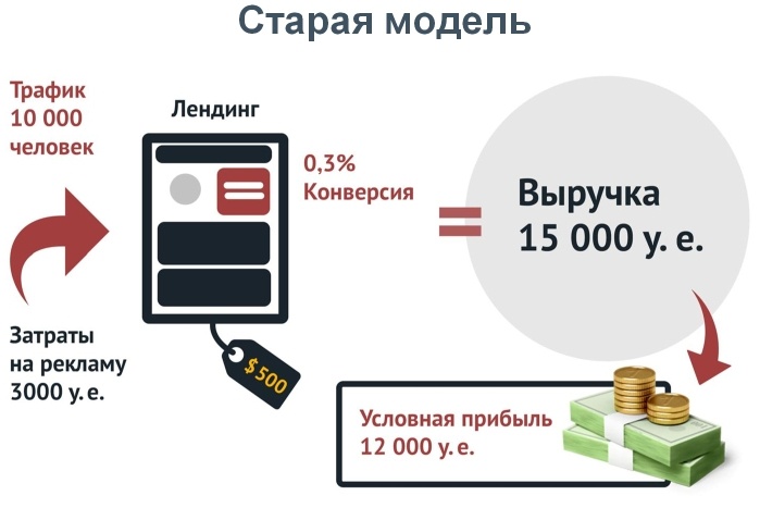 От идеи до прибыли. Система продаж через интернет