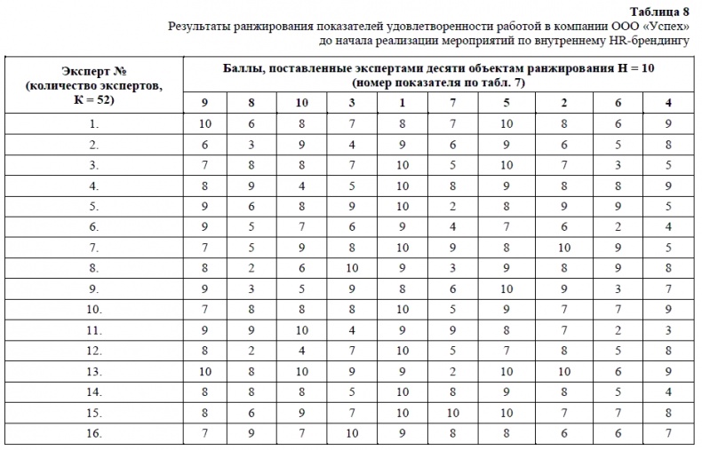 HR-брендинг. Как повысить эффективность персонала