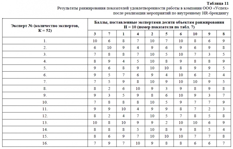 HR-брендинг. Как повысить эффективность персонала