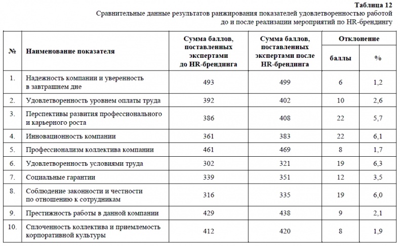 HR-брендинг. Как повысить эффективность персонала