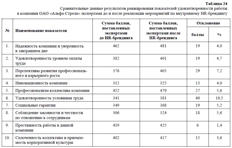 HR-брендинг. Как повысить эффективность персонала