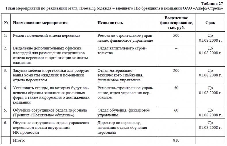 HR-брендинг. Как повысить эффективность персонала