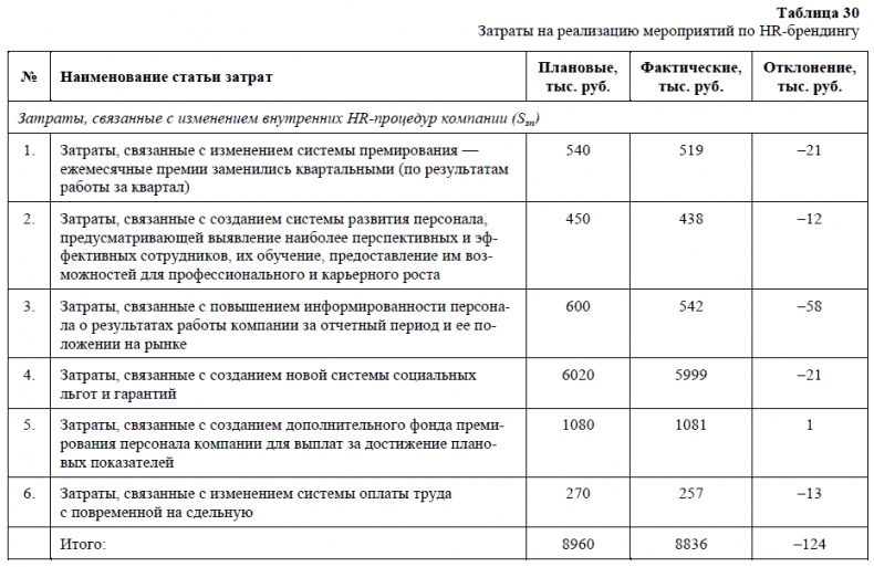 HR-брендинг. Как повысить эффективность персонала