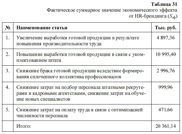 HR-брендинг. Как повысить эффективность персонала