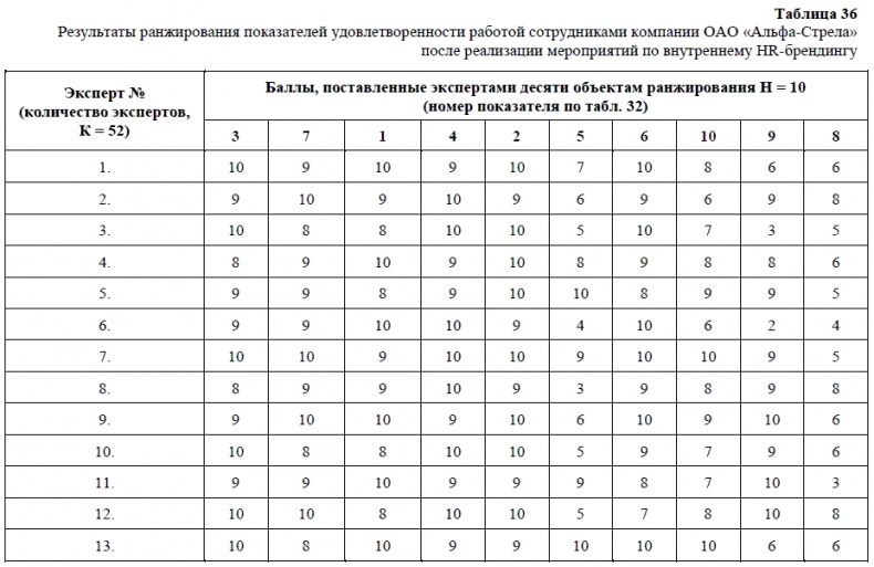 HR-брендинг. Как повысить эффективность персонала