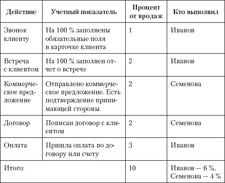 Безотказные продажи: 10 способов заключения сделок