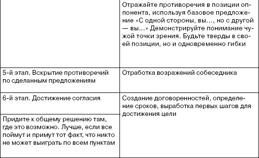 Переговоры без поражений. 5 шагов к убеждению