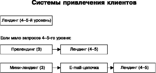 Идеальный Landing Page. Создаем продающие веб-страницы