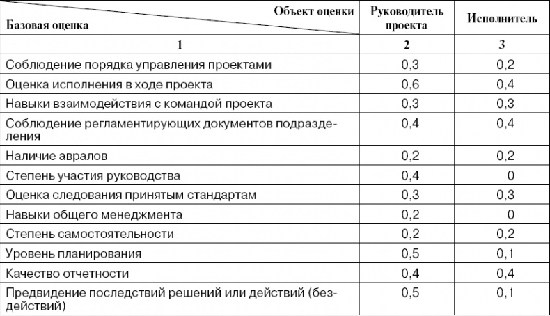 Практика управления инновационными проектами. Учебное пособие