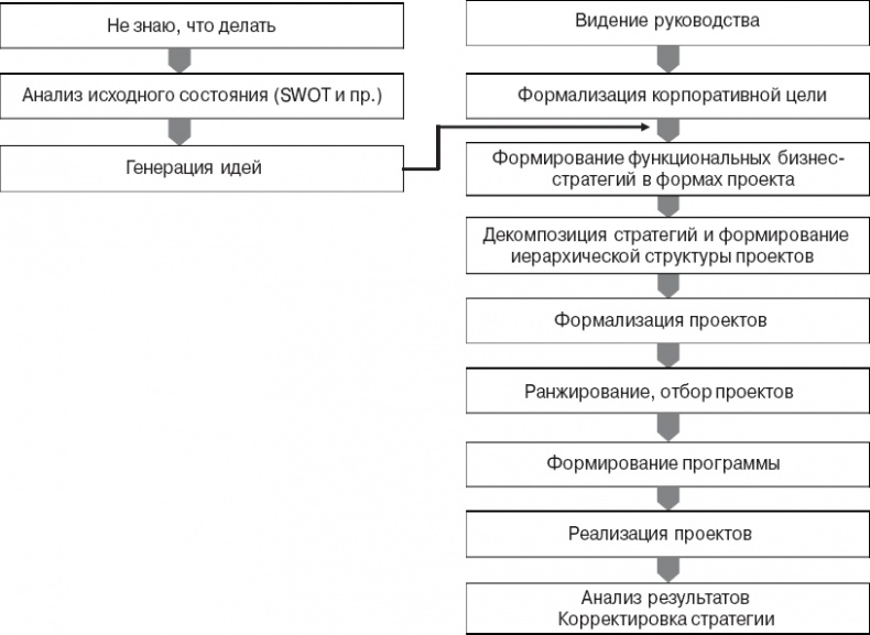 Практика управления инновационными проектами. Учебное пособие