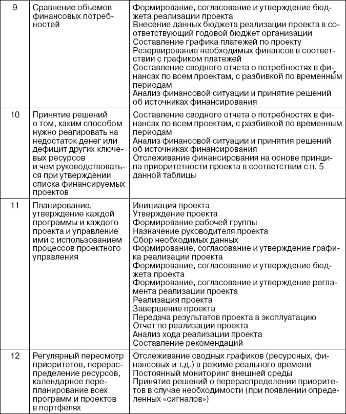 Практика управления инновационными проектами. Учебное пособие