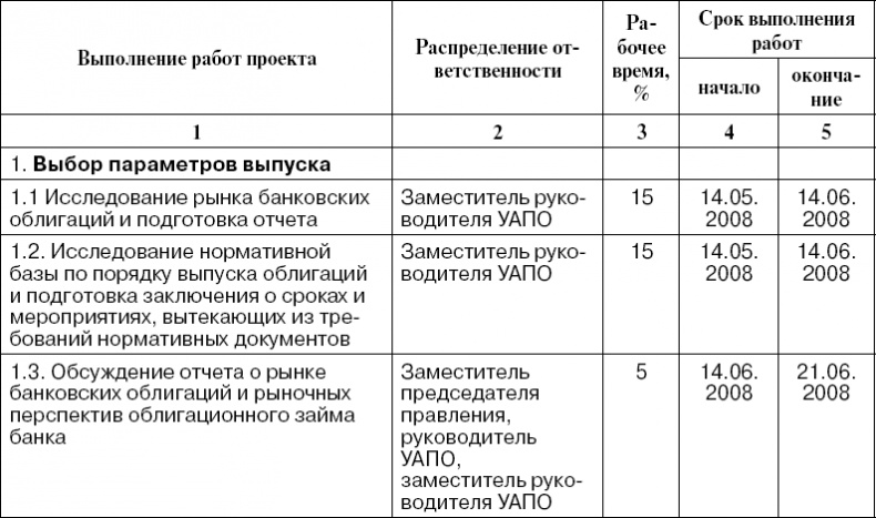 Практика управления инновационными проектами. Учебное пособие