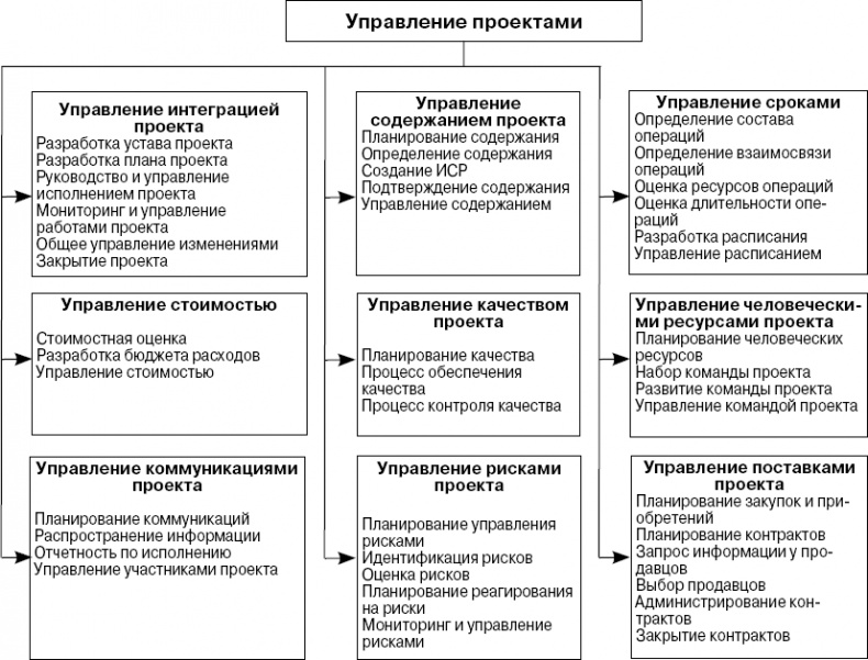 Практика управления инновационными проектами. Учебное пособие