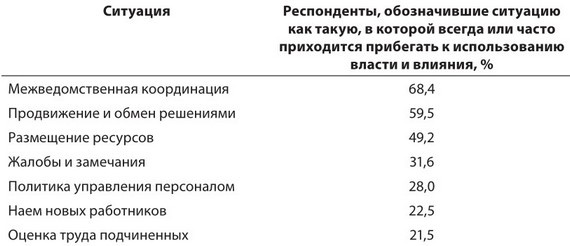 Власть, влияние и политика в организациях