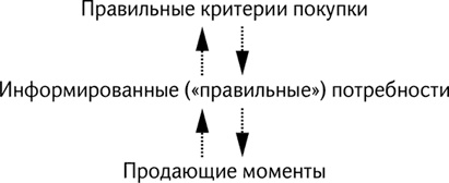 Как продавать продукты трудного выбора