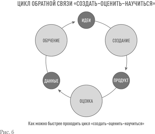 Бизнес с нуля. Метод Lean Startup для быстрого тестирования идей и выбора бизнес-модели