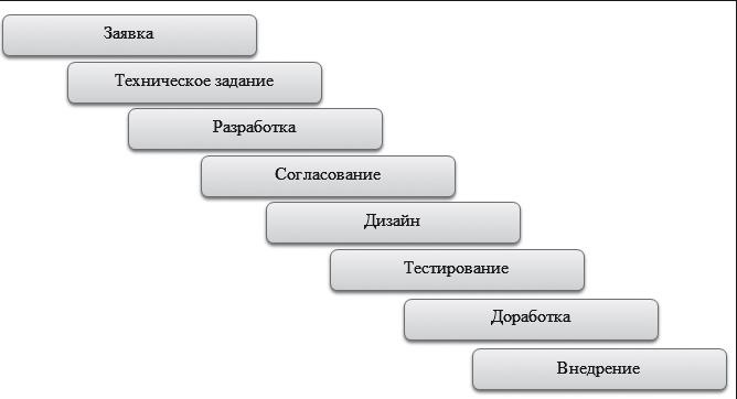 Как внедрить CRM-систему за 50 дней