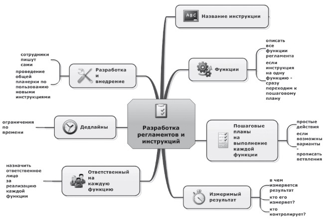 Ментальные карты для бизнеса