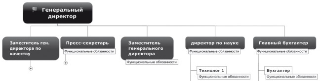 Ментальные карты для бизнеса