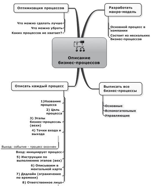 Ментальные карты для бизнеса