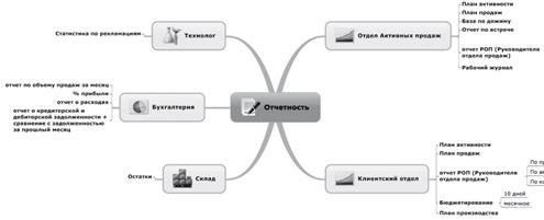 Ментальные карты для бизнеса