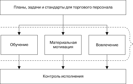 Upgrade отдела продаж