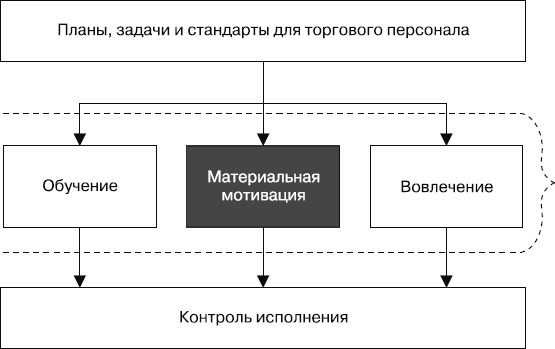 Upgrade отдела продаж