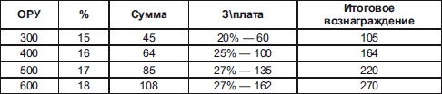 Секреты мотивации продавцов