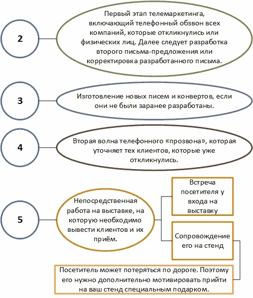 Директ-маркетинг. Как развить бизнес с минимальными затратами