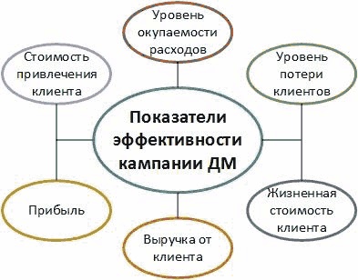 Директ-маркетинг. Как развить бизнес с минимальными затратами