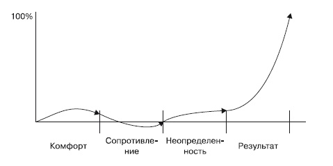 100 бизнес-технологий. Как поднять компанию на новый уровень