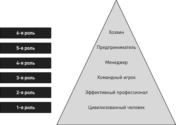 Как эффективно управлять свободными людьми. Коучинг