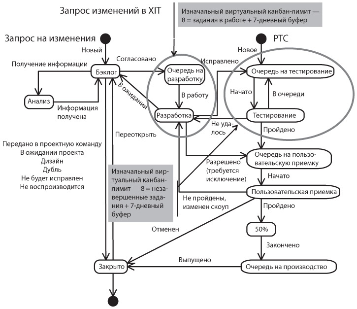 Канбан. Альтернативный путь в Agile