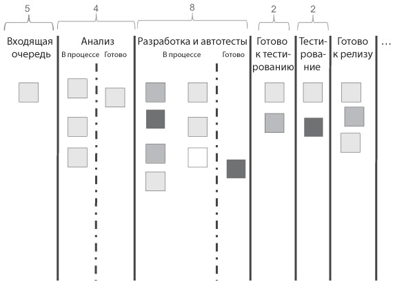 Канбан. Альтернативный путь в Agile