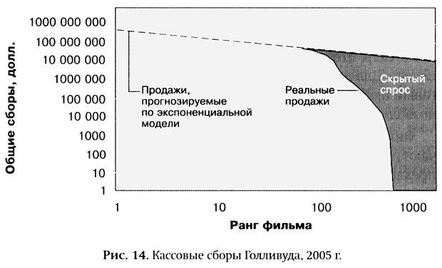 Длинный хвост. Эффективная модель бизнеса в Интернете