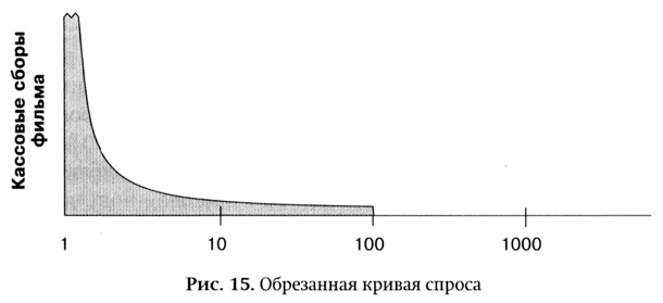 Длинный хвост. Эффективная модель бизнеса в Интернете