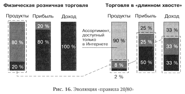 Длинный хвост. Эффективная модель бизнеса в Интернете