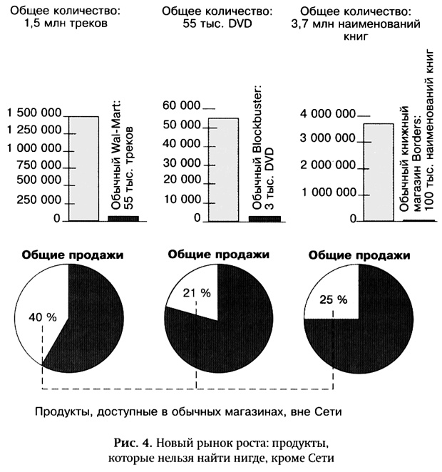 Длинный хвост. Эффективная модель бизнеса в Интернете