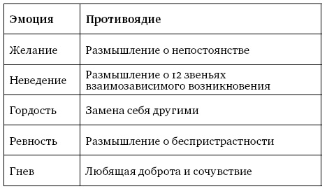 Семь пунктов Тренировки ума. Практические инструкции на пути к Пробуждению