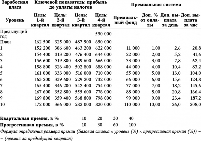 Большая игра в бизнес. Единственный разумный способ управления компанией