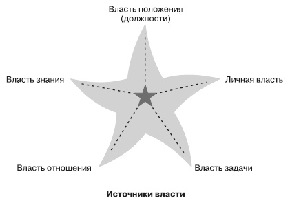 Лидерство: к вершинам успеха