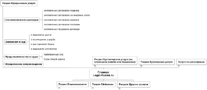 Продвижение порталов и интернет-магазинов