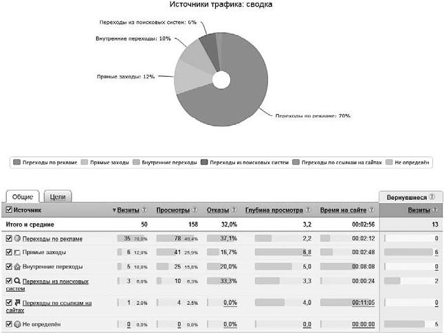 Продвижение порталов и интернет-магазинов