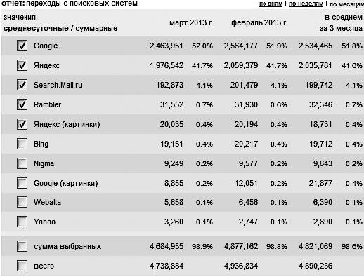 Продвижение порталов и интернет-магазинов