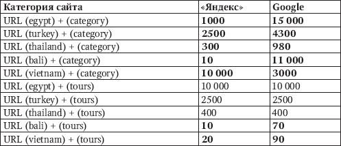 Продвижение порталов и интернет-магазинов