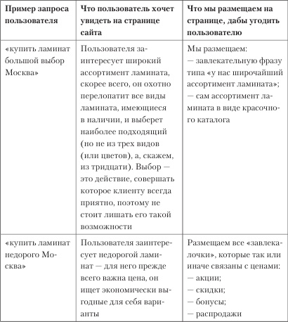 Увеличение продаж с SEO