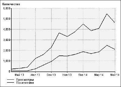 Увеличение продаж с SEO